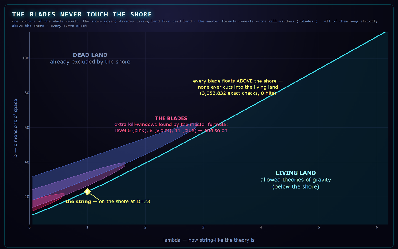 Blade-shaped kill windows floating strictly above the cyan shore line dividing living land from dead land; the string sits on the shore at D=23.