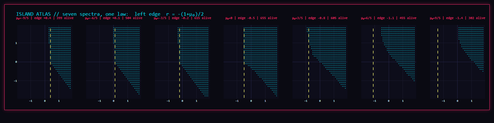 Seven positivity islands for seven mass shifts, each with the same analytic exclusion edge overlaid.