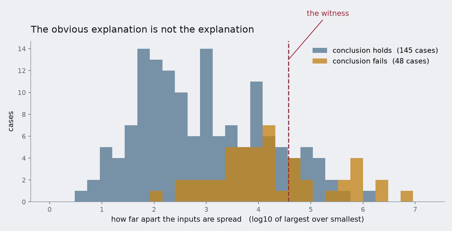 Two overlapping histograms of how far apart the inputs are spread: the cases where the statement holds and the cases where it fails overlap almost entirely, so spread alone does not explain the failures.