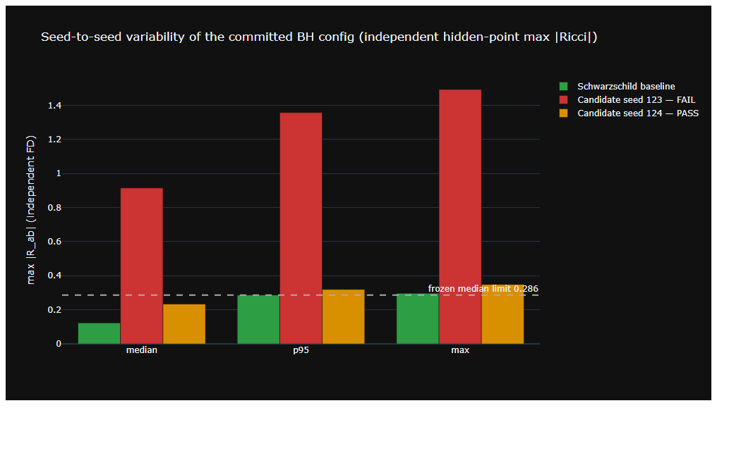Bar chart: five training runs of the same configuration; two pass the pre-frozen vacuum limit, three fail, while their training losses barely differ.