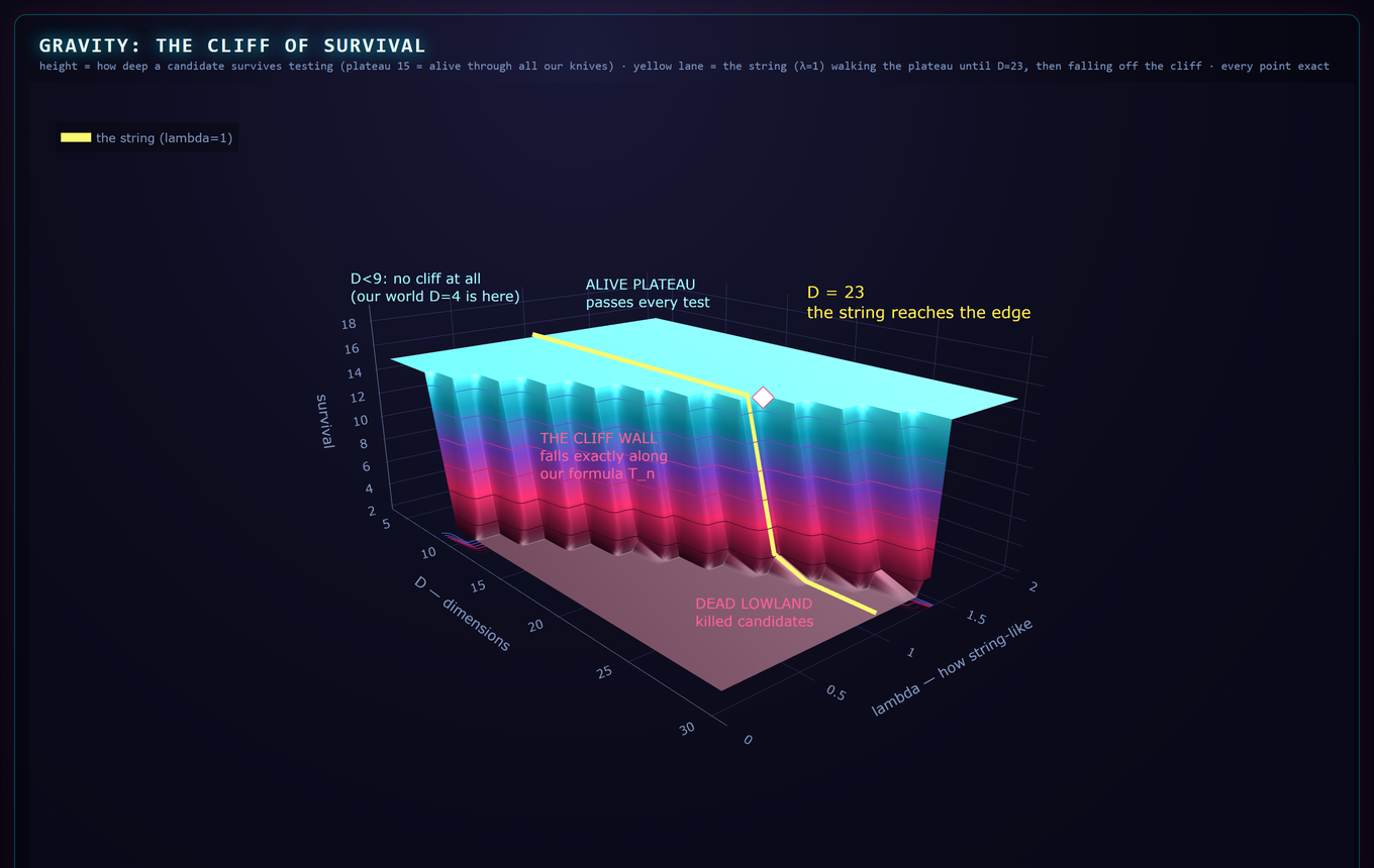 3D landscape: a cyan plateau of surviving candidates, a cliff wall falling exactly along the formula, and a yellow lane — the string — walking the plateau and reaching the cliff edge at D=23.