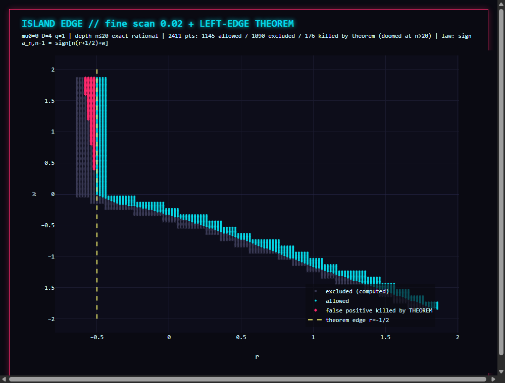 Fine boundary scan: cyan allowed points, grey excluded, pink diamonds are 176 false positives of the finite-depth scan removed by the edge law, dashed line is the analytic edge r=-1/2.